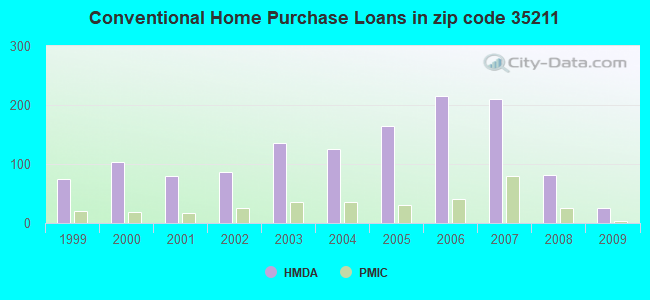 Conventional Home Purchase Loans in zip code 35211