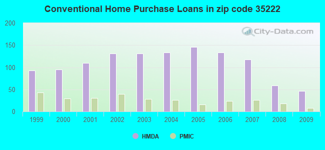 Conventional Home Purchase Loans in zip code 35222