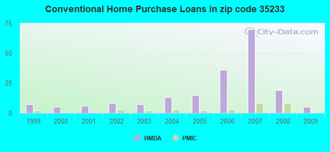 Conventional Home Purchase Loans in zip code 35233