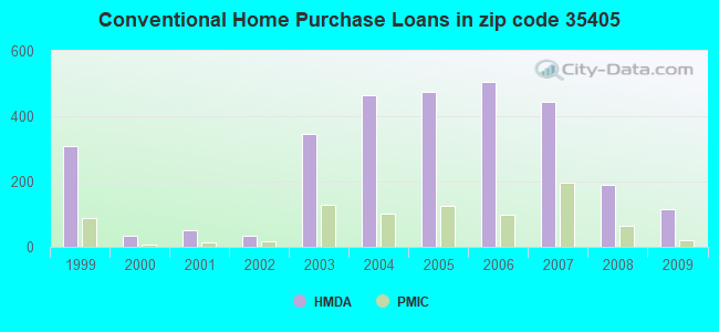 Conventional Home Purchase Loans in zip code 35405