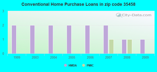 Conventional Home Purchase Loans in zip code 35458