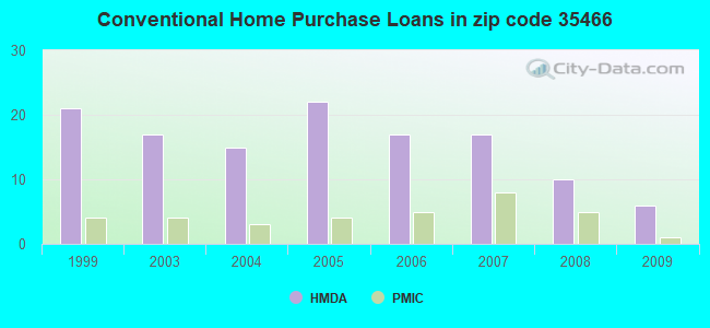Conventional Home Purchase Loans in zip code 35466