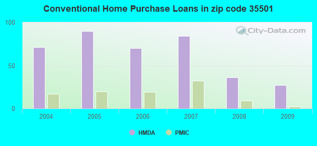 Conventional Home Purchase Loans in zip code 35501
