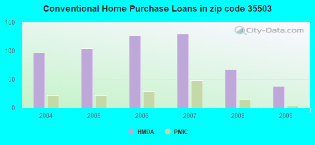Conventional Home Purchase Loans in zip code 35503