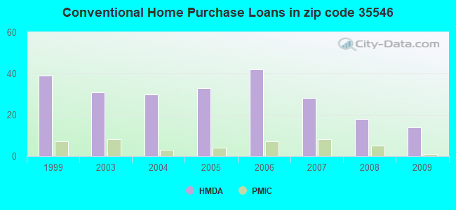 Conventional Home Purchase Loans in zip code 35546