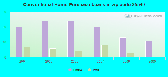 Conventional Home Purchase Loans in zip code 35549