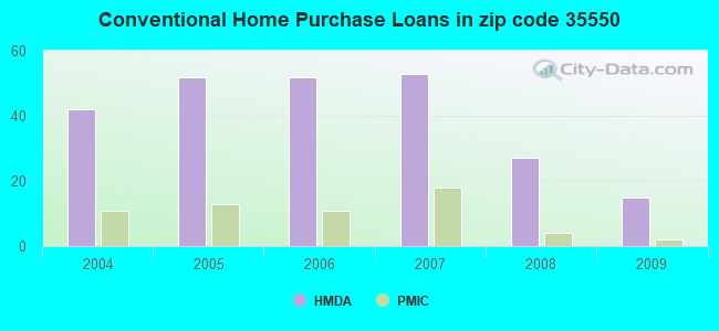 Conventional Home Purchase Loans in zip code 35550