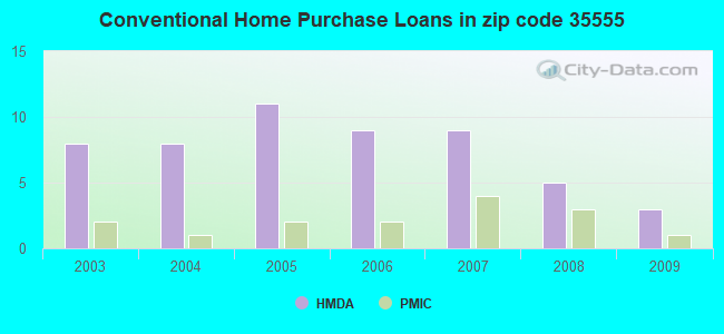 Conventional Home Purchase Loans in zip code 35555