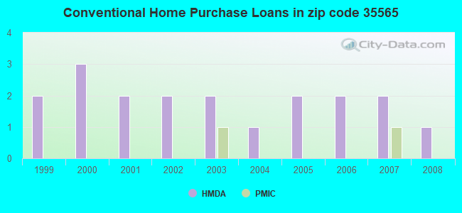 Conventional Home Purchase Loans in zip code 35565
