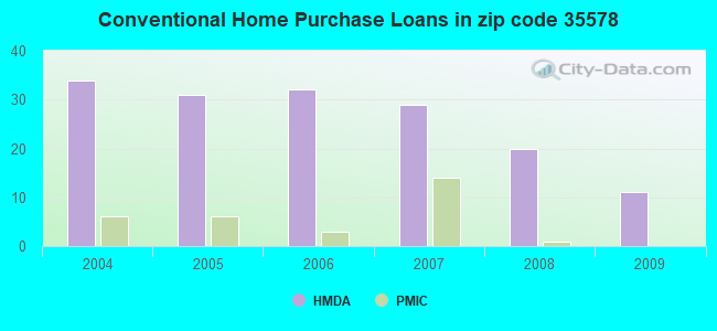 Conventional Home Purchase Loans in zip code 35578
