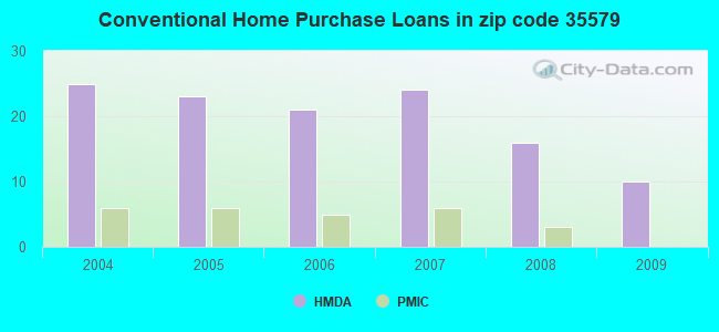 Conventional Home Purchase Loans in zip code 35579