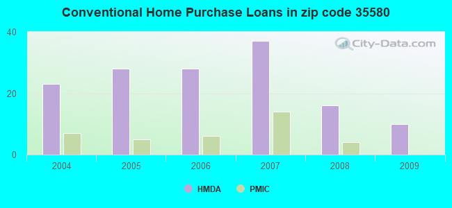 Conventional Home Purchase Loans in zip code 35580