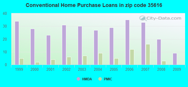 Conventional Home Purchase Loans in zip code 35616