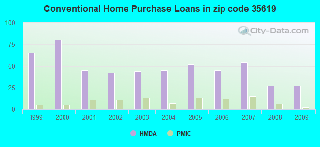 Conventional Home Purchase Loans in zip code 35619