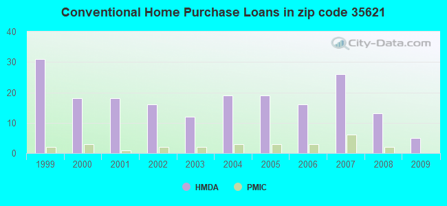Conventional Home Purchase Loans in zip code 35621