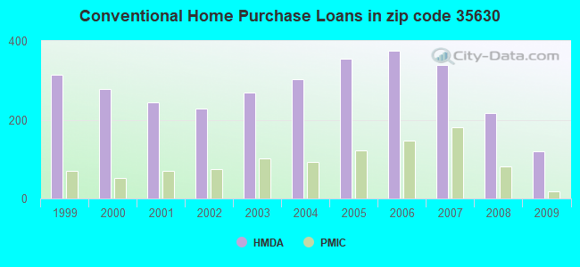 Conventional Home Purchase Loans in zip code 35630