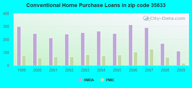 Conventional Home Purchase Loans in zip code 35633
