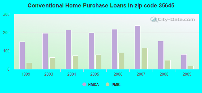 Conventional Home Purchase Loans in zip code 35645