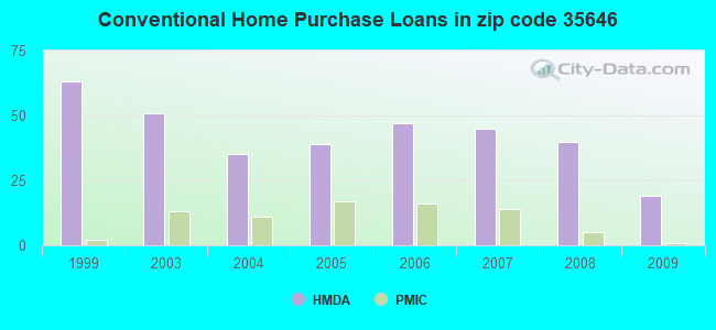 Conventional Home Purchase Loans in zip code 35646