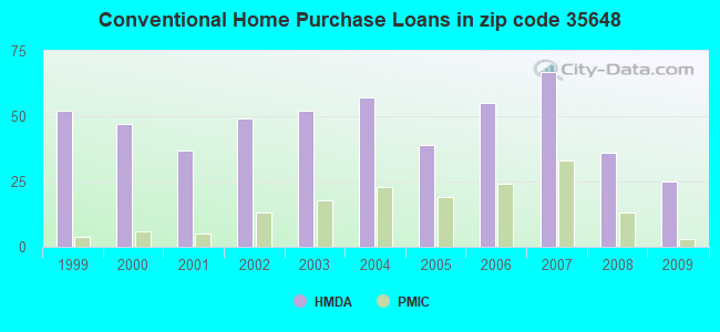 Conventional Home Purchase Loans in zip code 35648