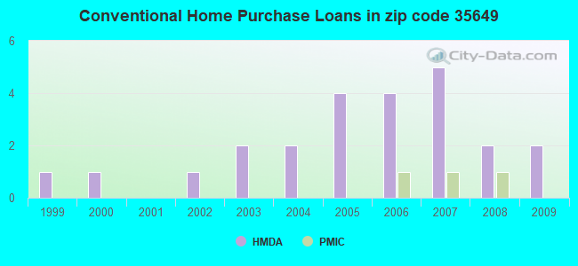 Conventional Home Purchase Loans in zip code 35649