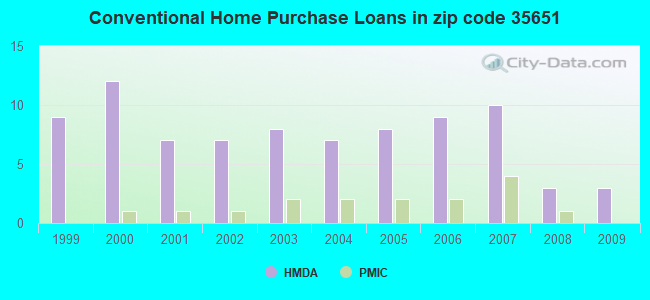 Conventional Home Purchase Loans in zip code 35651
