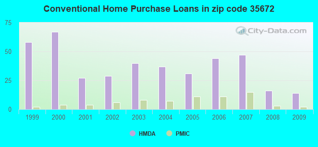 Conventional Home Purchase Loans in zip code 35672
