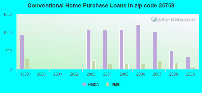 Conventional Home Purchase Loans in zip code 35758