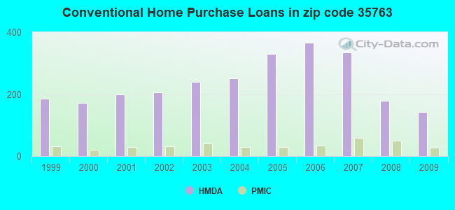 Conventional Home Purchase Loans in zip code 35763