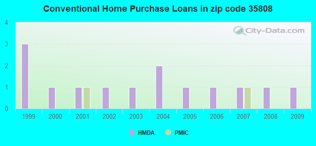 Conventional Home Purchase Loans in zip code 35808