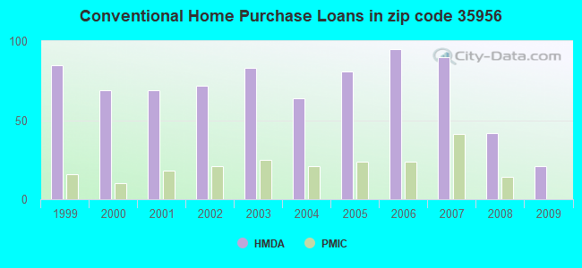 Conventional Home Purchase Loans in zip code 35956