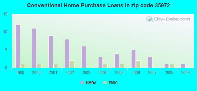 Conventional Home Purchase Loans in zip code 35972