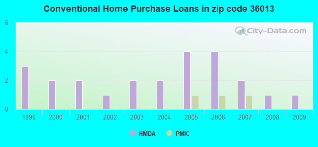 Conventional Home Purchase Loans in zip code 36013