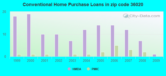 Conventional Home Purchase Loans in zip code 36020