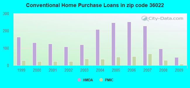 Conventional Home Purchase Loans in zip code 36022