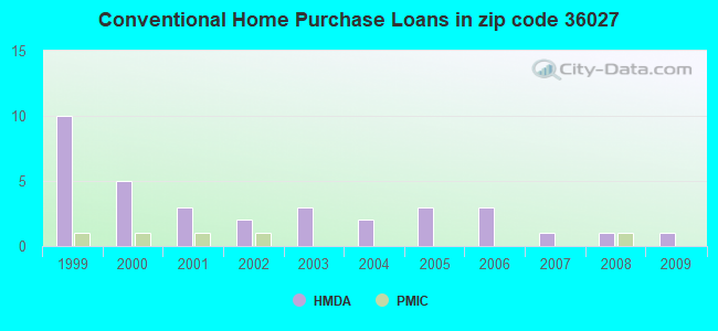 Conventional Home Purchase Loans in zip code 36027