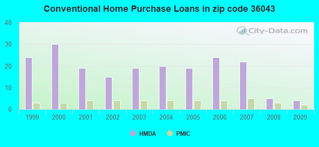 Conventional Home Purchase Loans in zip code 36043