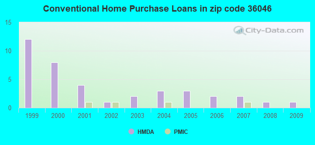 Conventional Home Purchase Loans in zip code 36046