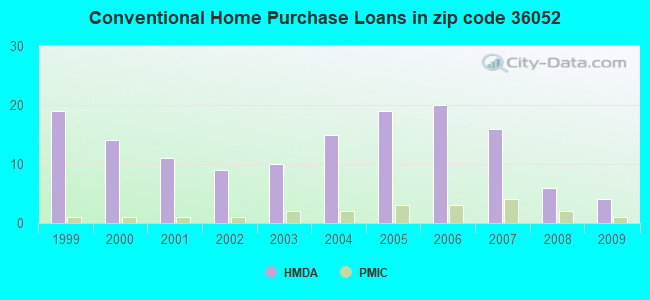 Conventional Home Purchase Loans in zip code 36052