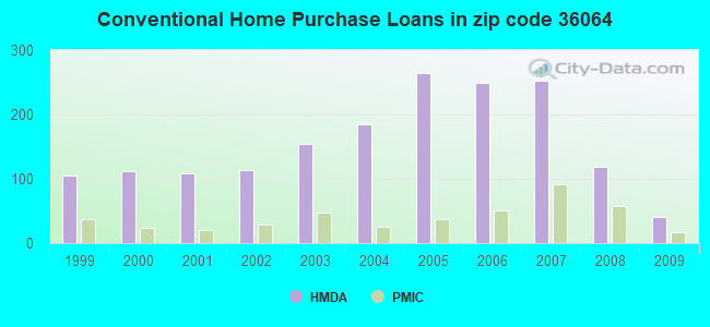 Conventional Home Purchase Loans in zip code 36064