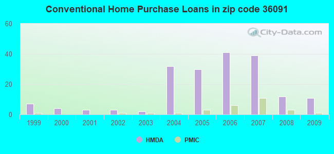 Conventional Home Purchase Loans in zip code 36091
