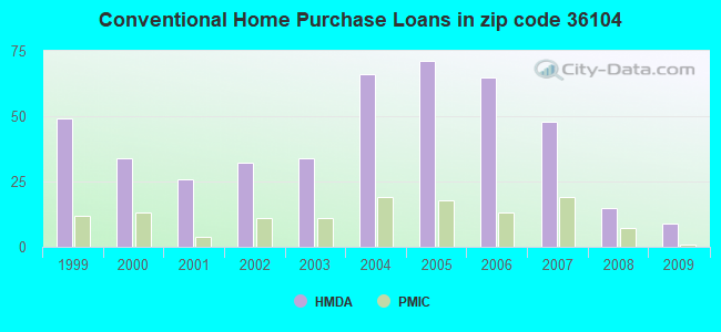 Conventional Home Purchase Loans in zip code 36104