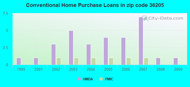 Conventional Home Purchase Loans in zip code 36205