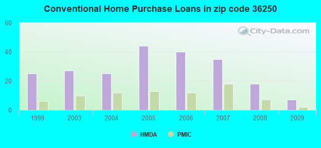 Conventional Home Purchase Loans in zip code 36250