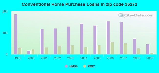 Conventional Home Purchase Loans in zip code 36272