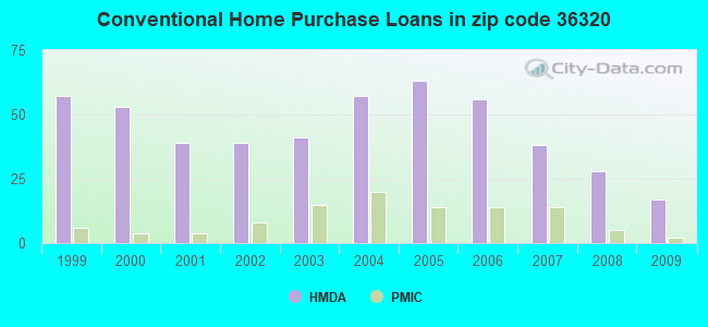 Conventional Home Purchase Loans in zip code 36320