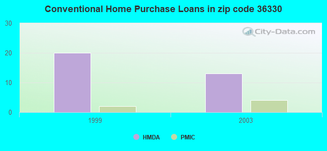 Conventional Home Purchase Loans in zip code 36330