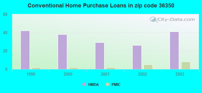 Conventional Home Purchase Loans in zip code 36350