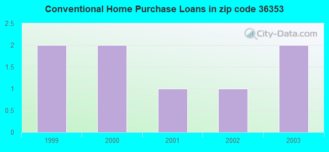 Conventional Home Purchase Loans in zip code 36353