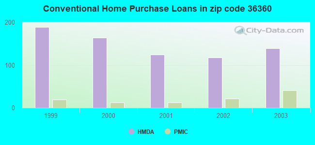 Conventional Home Purchase Loans in zip code 36360